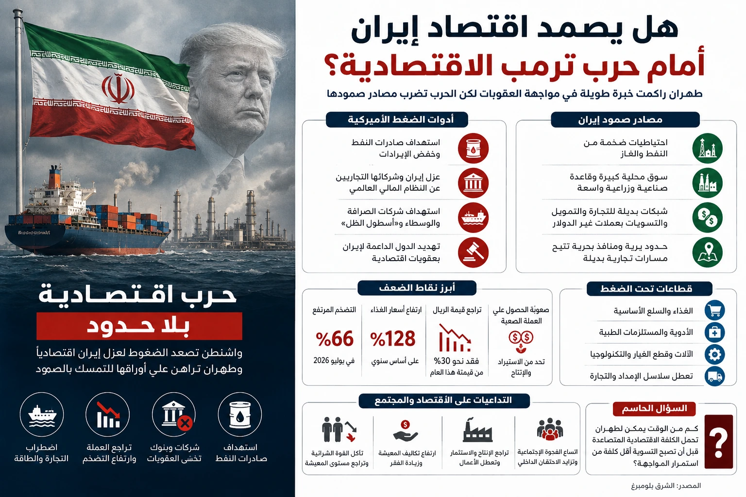 صورة مميزة: واشنطن تستهدف عزلة مالية للضغط على الاقتصاد الإيراني